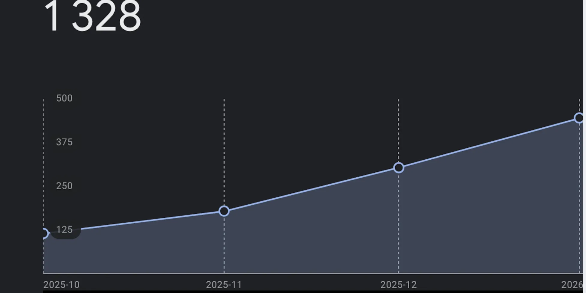 Accounting GMB Statistic