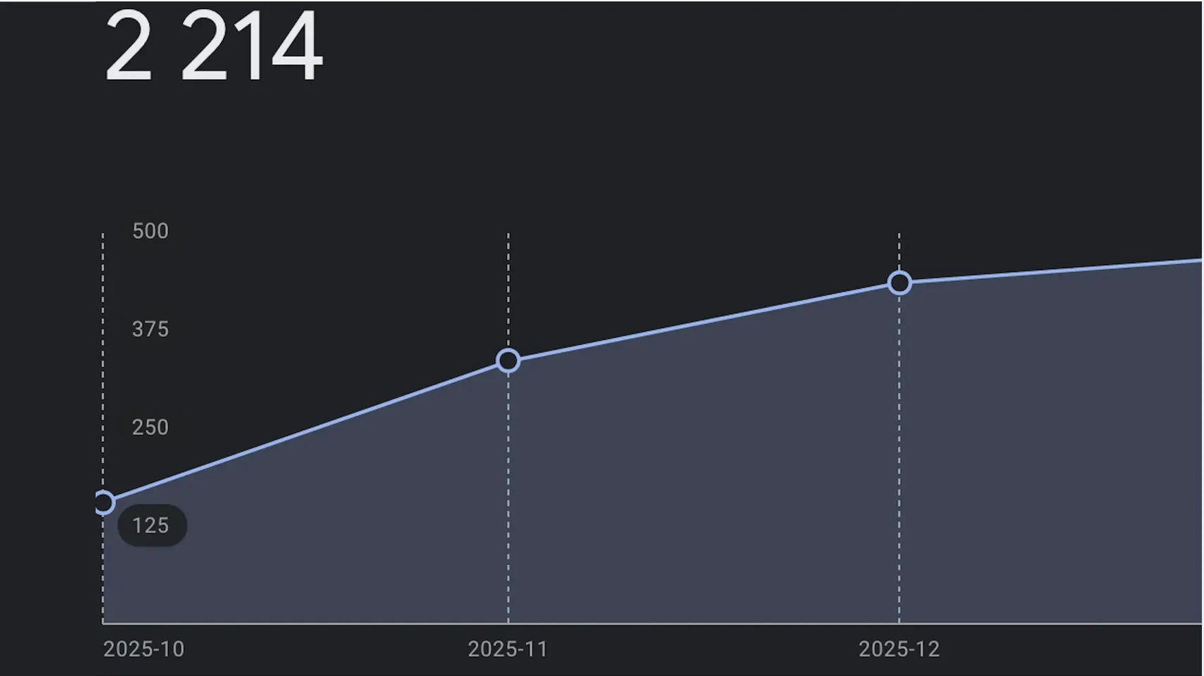 Dantist GMB Statistic